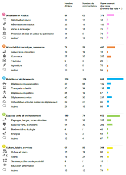 stats-avignon-par-themes-commentaires-votes